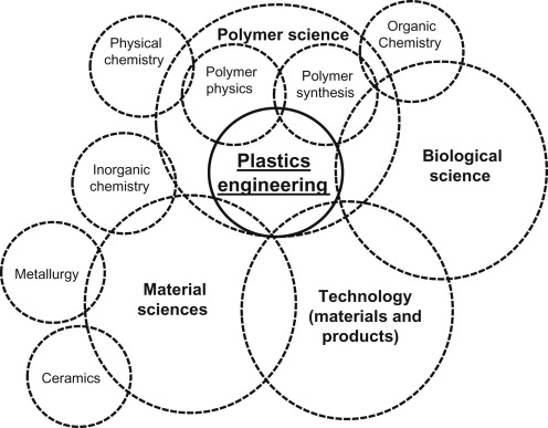Blow molding plastics engineering, Blow molding material, polymer physics