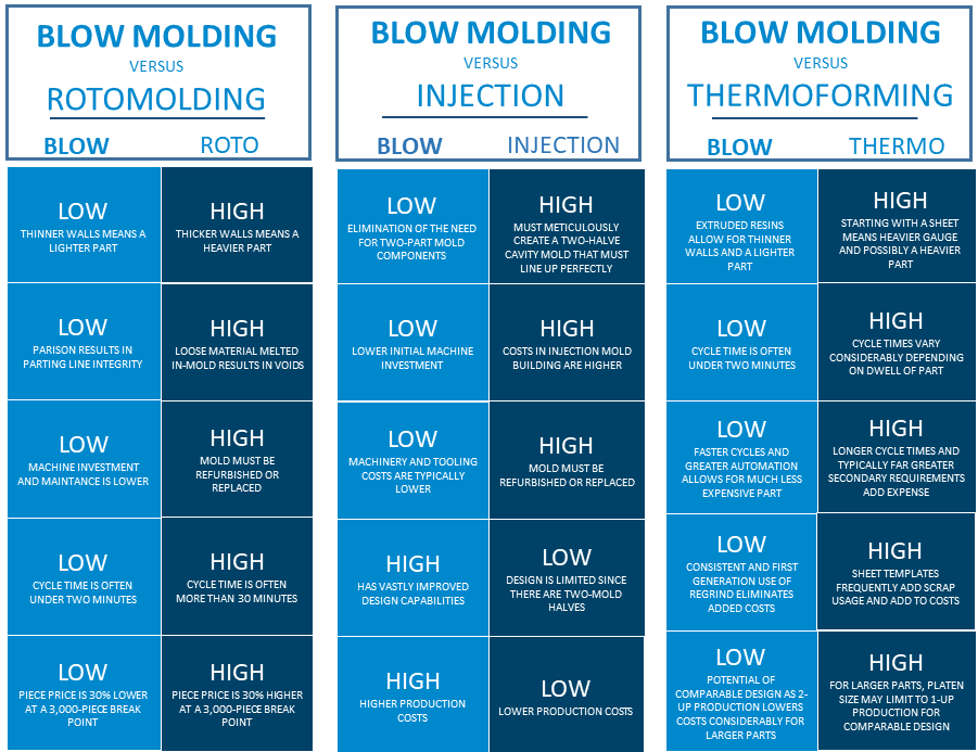 Blow Molding can offer great benefits vs other processes. Those include, a faster production rate and tighter tolerances than Roto-Molding. Much more conducive to production of mid to higher volumes. Vastly improved design capabilities than thermoforming. Part shape, complexity, and size are rarely an issue. Far lower tooling costs than injection molding.
